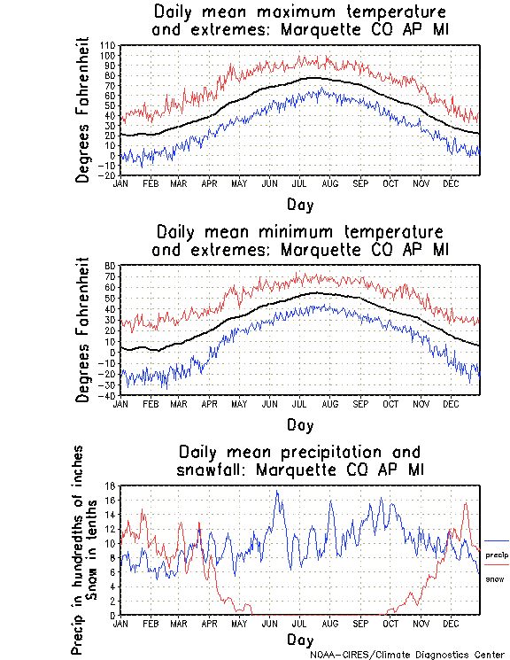 Marquette, Michigan Annual Temperature Graph