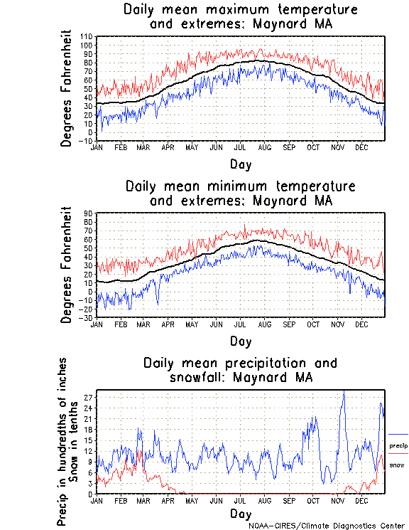 Maynard, Massachusetts Annual Temperature Graph