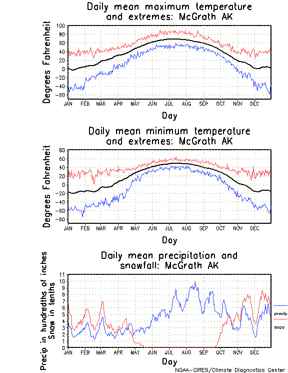 McGrath, Alaska Annual Temperature Graph