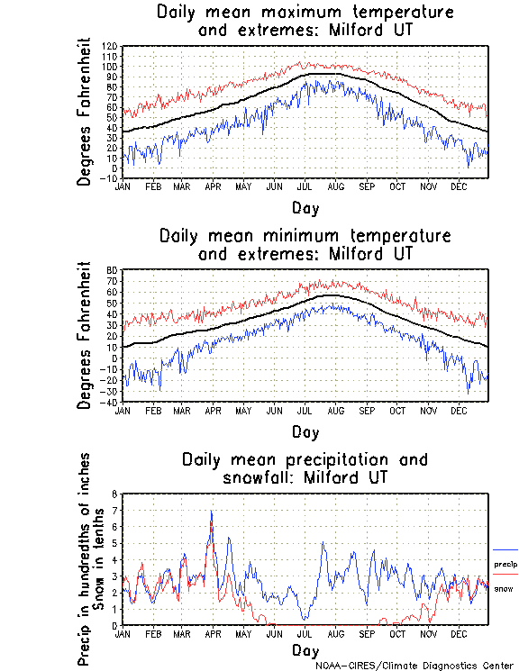 Milford, Utah Climate, Yearly Annual Temperature Average, Annual