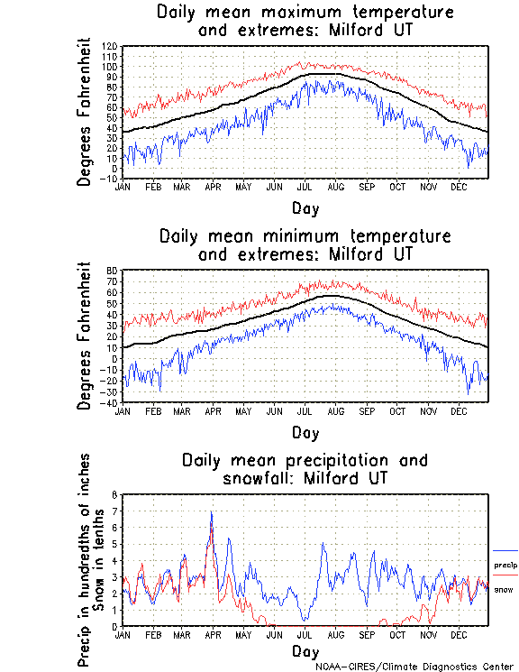 Milford, Utah Annual Temperature Graph