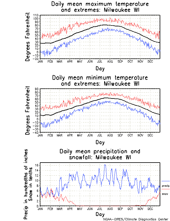 Milwaukee, Wisconsin Annual Temperature Graph