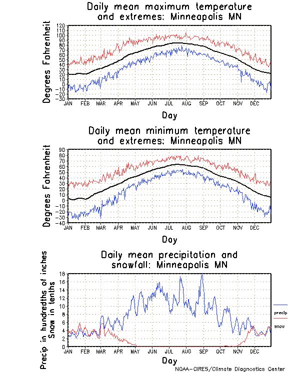 Minneapolis, Minnesota Annual Temperature Graph