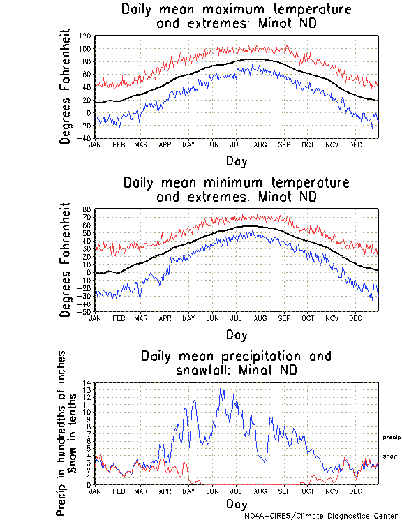 Minot, North Dakota Annual Temperature Graph