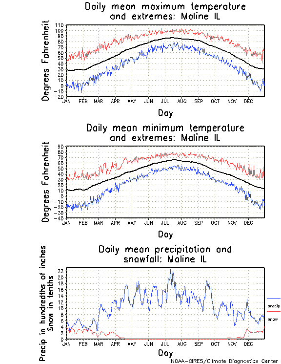 Moline, Illinois Annual Temperature Graph