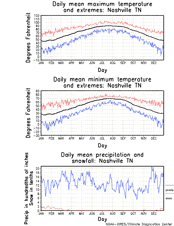 Nashville, Tennessee Annual Temperature Graph