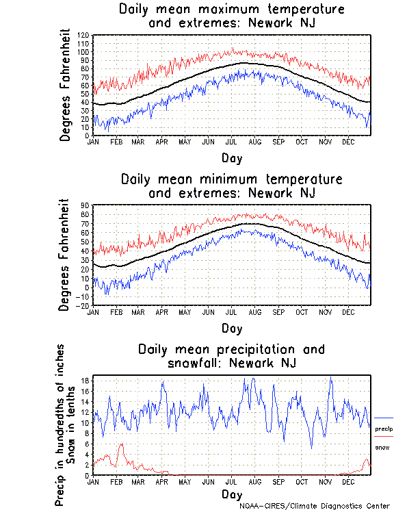 Newark, New Jersey Annual Temperature Graph