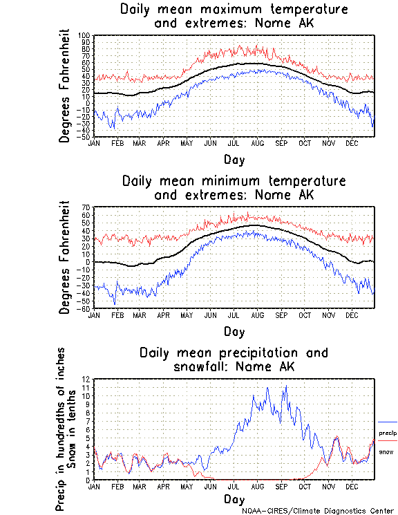 Nome, Alaska Annual Temperature Graph
