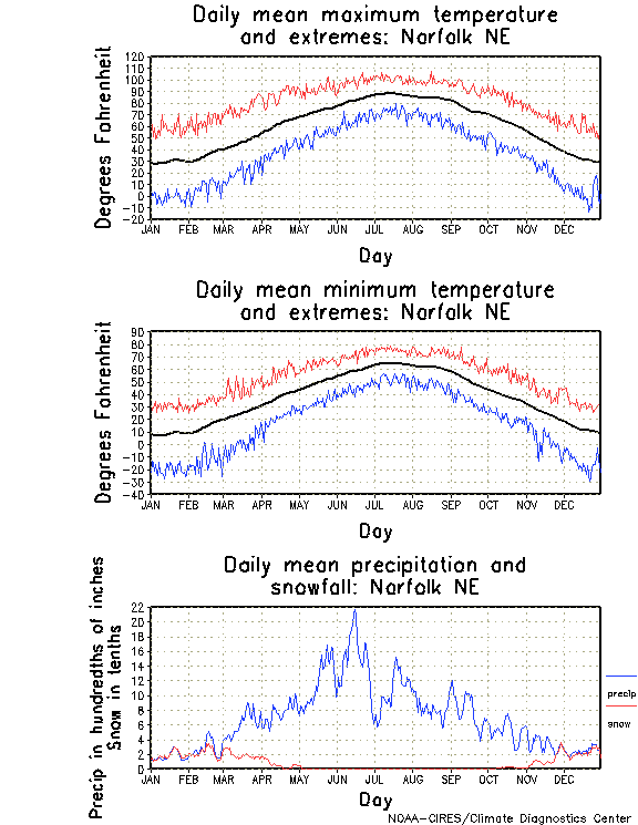 Norfolk, Nebraska Annual Temperature Graph