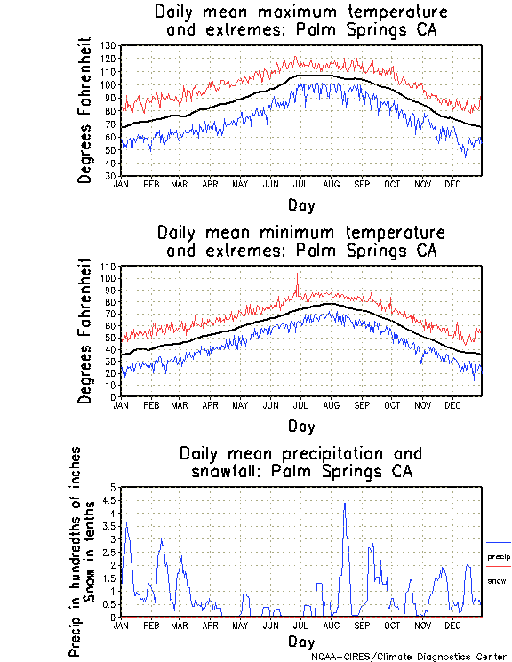 Palm Springs Average Temperature Chart