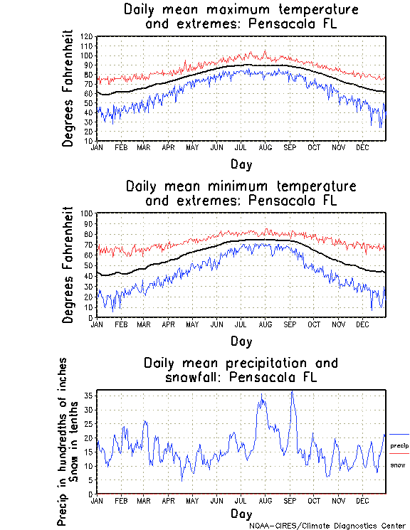 Pensacola, Florida Annual Temperature Graph