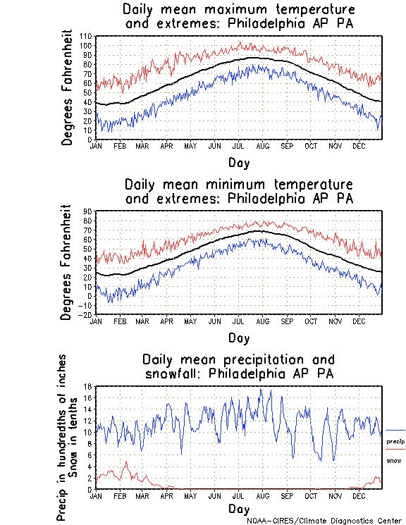 Philadelphia, Pennsylvania Annual Temperature Graph