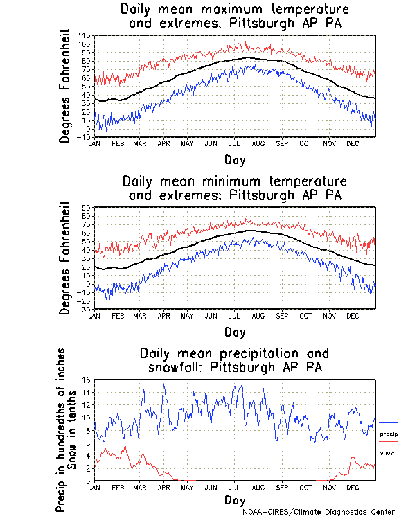 Pittsburgh, Pennsylvania Annual Temperature Graph