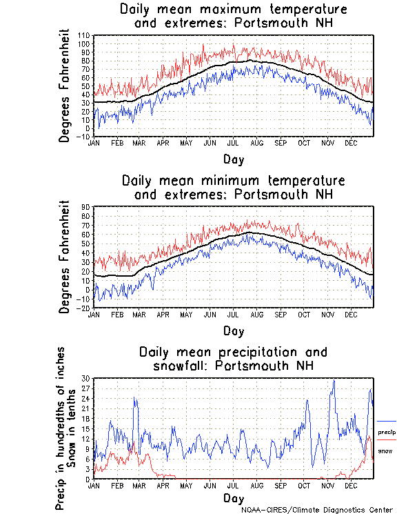 Portsmouth, New Hampshire Annual Temperature Graph