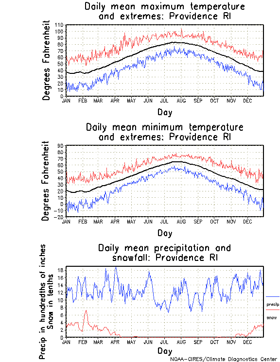 Providence, Rhode Island Annual Temperature Graph
