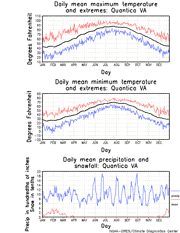 Quantico, Virginia Annual Temperature Graph