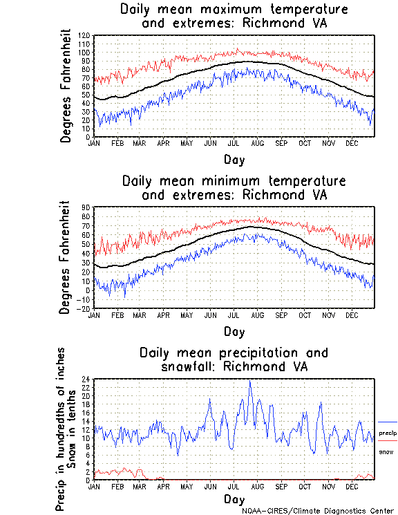 Richmond, Virginia Annual Temperature Graph