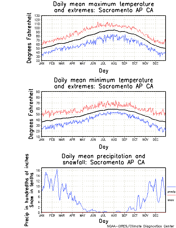 Sacramento, California Annual Temperature Graph