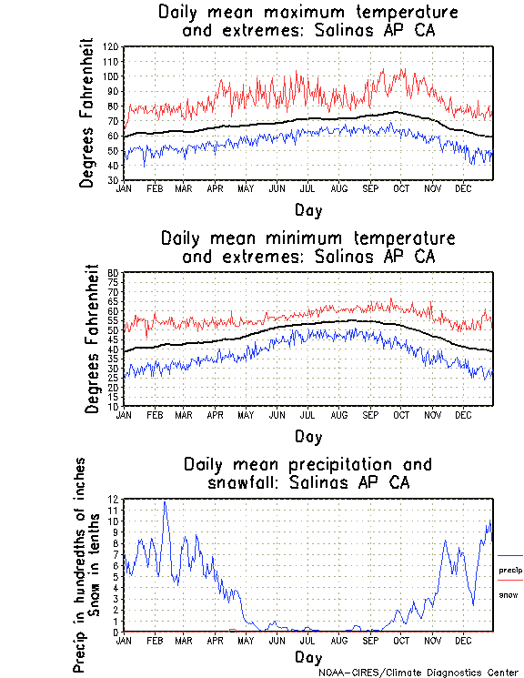 California Rainfall History Chart