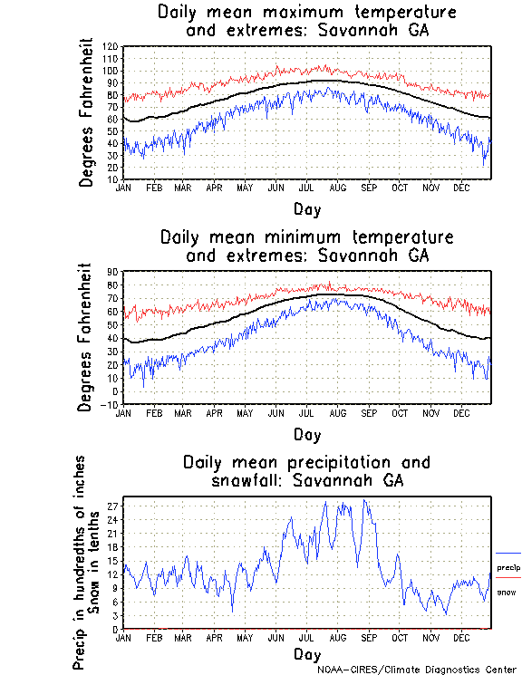 Savannah, Georgia Annual Temperature Graph