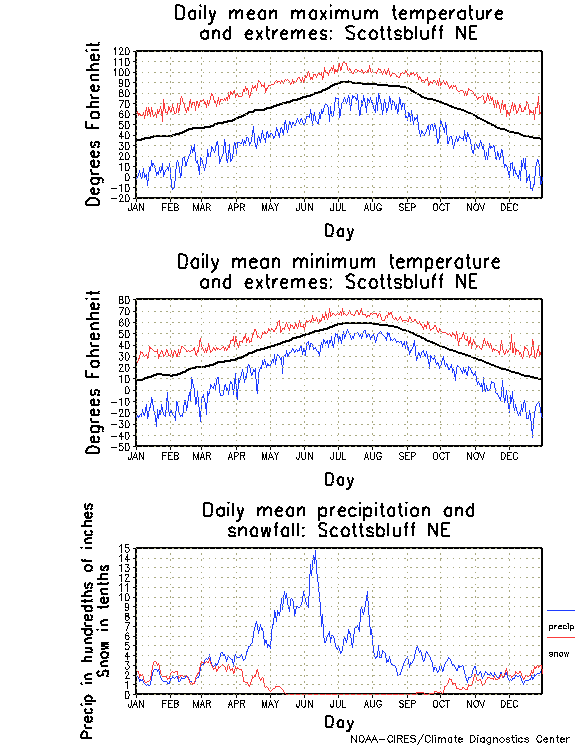 Scottsbluff, Nebraska Annual Temperature Graph