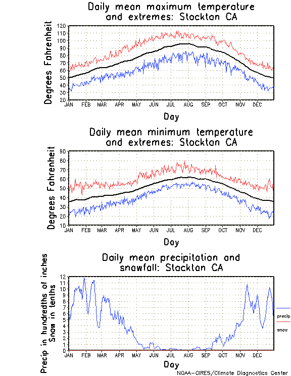 Stockton, California Annual Temperature Graph