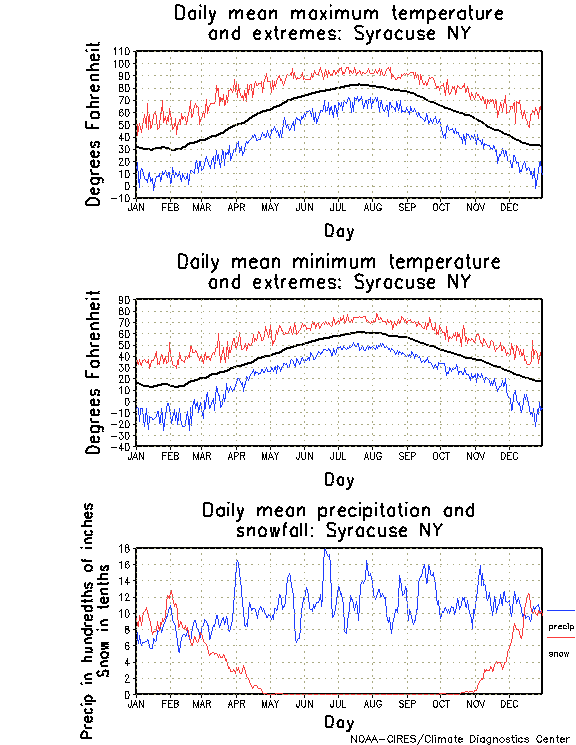 Syracuse, New York Annual Temperature Graph