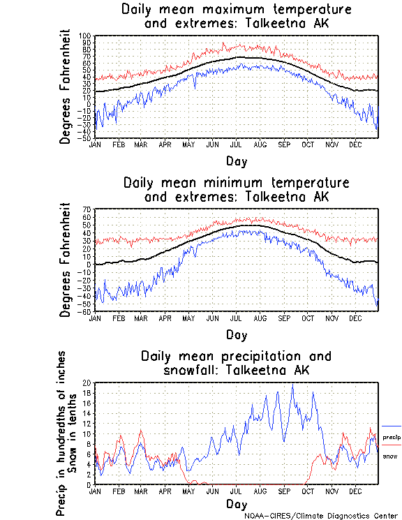 Talkeetna, Alaska Annual Temperature Graph