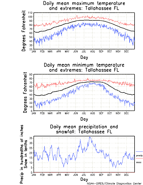 Tallahassee, Florida Annual Temperature Graph