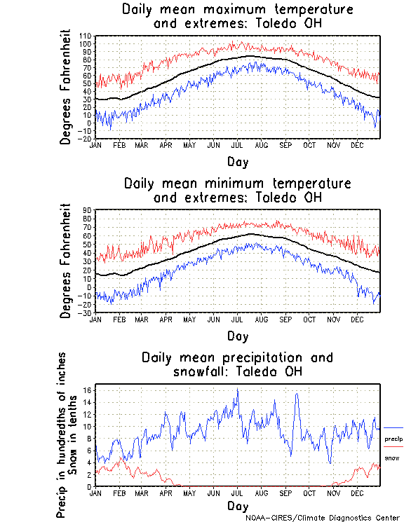 Toledo, Ohio Annual Temperature Graph