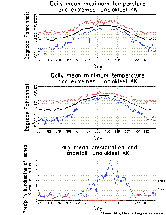 Unalakleet, Alaska Annual Temperature Graph