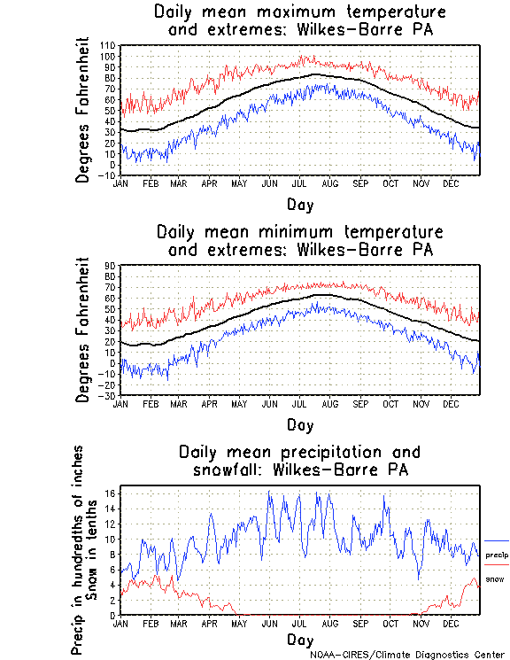 Wilkes-Barre, Pennsylvania Annual Temperature Graph
