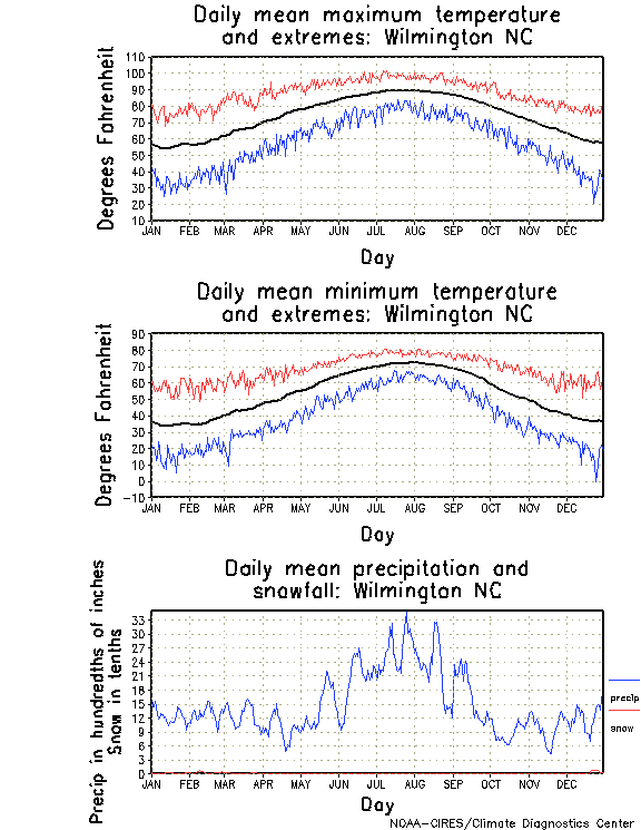 Wilmington, North Carolina Annual Temperature Graph