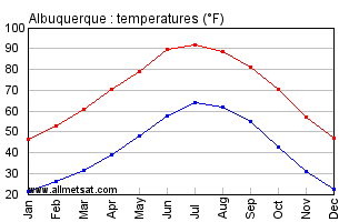 New Mexico Climate Chart