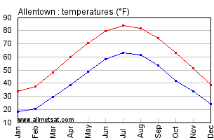 Allentown Pennsylvania Annual Temperature Graph