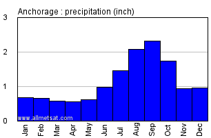 Anchorage Alaska Annual Precipitation Graph