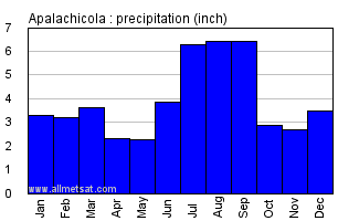 Apalachicola Florida Annual Precipitation Graph