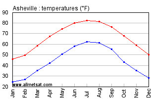 Asheville Nc Climate Chart