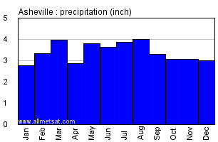 Asheville Nc Climate Chart