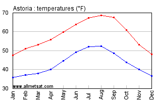 Astoria Oregon Annual Temperature Graph