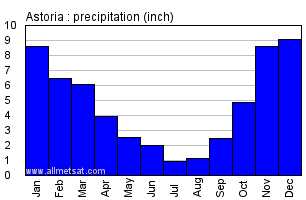 Astoria Oregon Annual Precipitation Graph