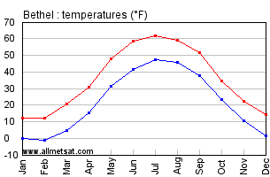Bethel Alaska Annual Temperature Graph