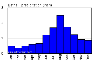 Bethel Alaska Annual Precipitation Graph