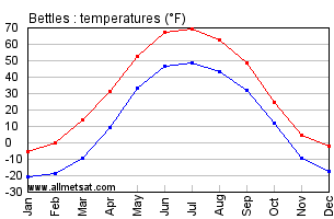 Bettles Alaska Annual Temperature Graph