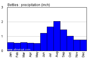 Bettles Alaska Annual Precipitation Graph