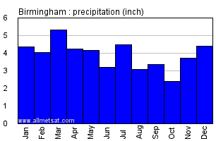 Birmingham Alabama Annual Precipitation Graph