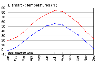 Bismarck North Dakota Annual Temperature Graph
