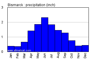 Bismarck North Dakota Annual Precipitation Graph