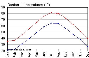 Boston Climate Chart