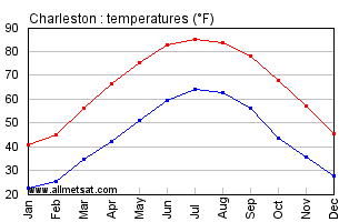 Charleston West Virginia Annual Temperature Graph